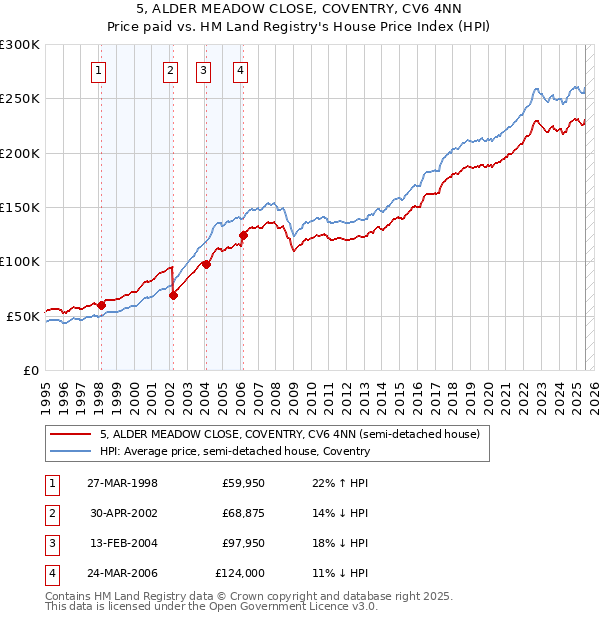 5, ALDER MEADOW CLOSE, COVENTRY, CV6 4NN: Price paid vs HM Land Registry's House Price Index