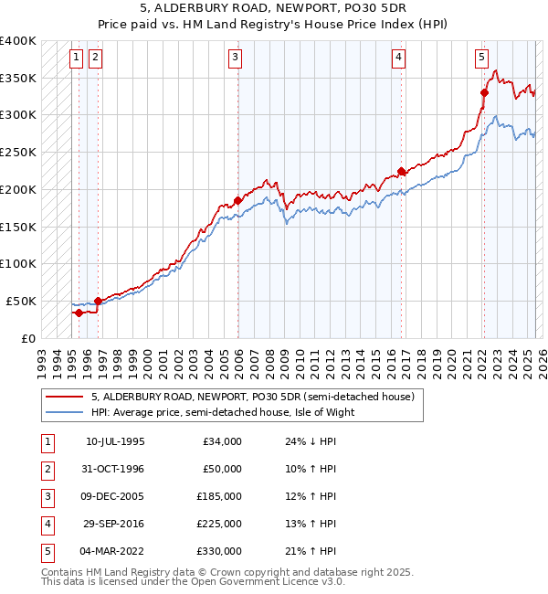 5, ALDERBURY ROAD, NEWPORT, PO30 5DR: Price paid vs HM Land Registry's House Price Index