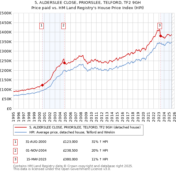5, ALDERSLEE CLOSE, PRIORSLEE, TELFORD, TF2 9GH: Price paid vs HM Land Registry's House Price Index