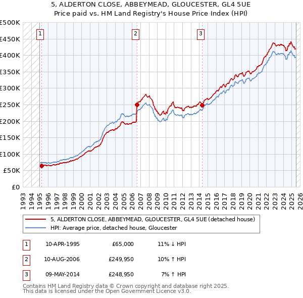 5, ALDERTON CLOSE, ABBEYMEAD, GLOUCESTER, GL4 5UE: Price paid vs HM Land Registry's House Price Index