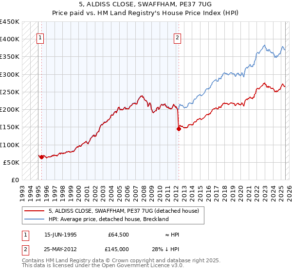 5, ALDISS CLOSE, SWAFFHAM, PE37 7UG: Price paid vs HM Land Registry's House Price Index
