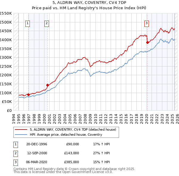 5, ALDRIN WAY, COVENTRY, CV4 7DP: Price paid vs HM Land Registry's House Price Index