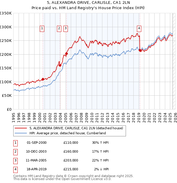5, ALEXANDRA DRIVE, CARLISLE, CA1 2LN: Price paid vs HM Land Registry's House Price Index