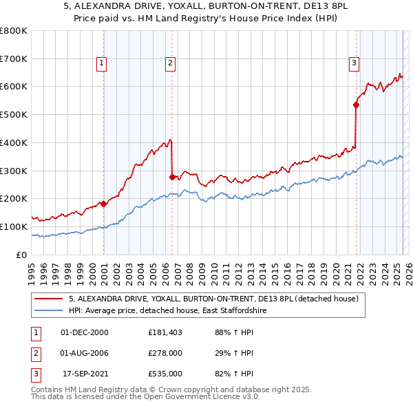 5, ALEXANDRA DRIVE, YOXALL, BURTON-ON-TRENT, DE13 8PL: Price paid vs HM Land Registry's House Price Index