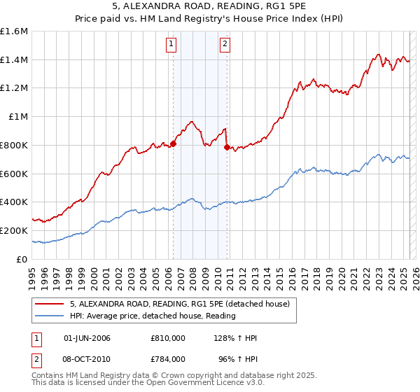 5, ALEXANDRA ROAD, READING, RG1 5PE: Price paid vs HM Land Registry's House Price Index