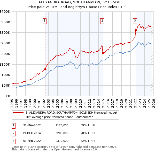 5, ALEXANDRA ROAD, SOUTHAMPTON, SO15 5DH: Price paid vs HM Land Registry's House Price Index