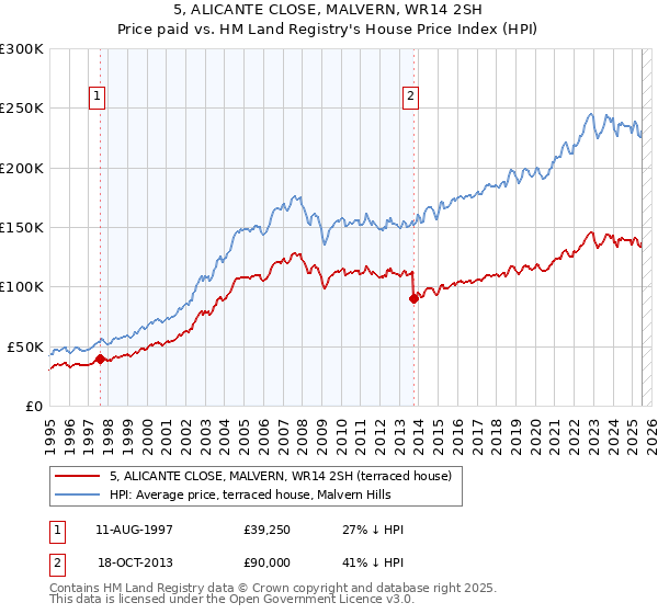 5, ALICANTE CLOSE, MALVERN, WR14 2SH: Price paid vs HM Land Registry's House Price Index