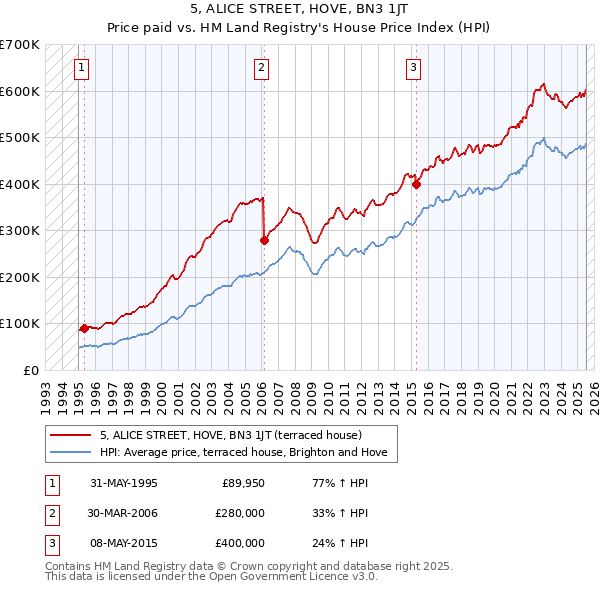 5, ALICE STREET, HOVE, BN3 1JT: Price paid vs HM Land Registry's House Price Index