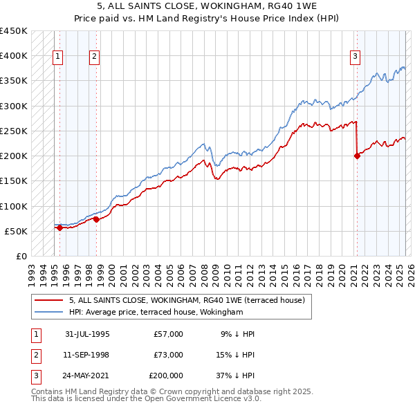 5, ALL SAINTS CLOSE, WOKINGHAM, RG40 1WE: Price paid vs HM Land Registry's House Price Index