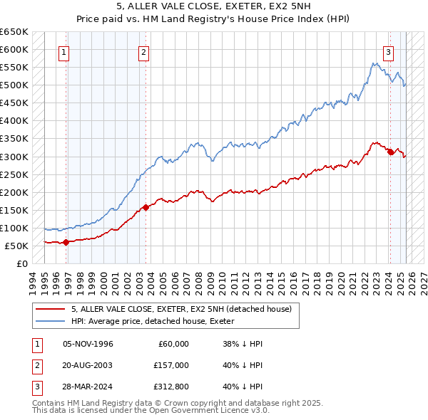 5, ALLER VALE CLOSE, EXETER, EX2 5NH: Price paid vs HM Land Registry's House Price Index