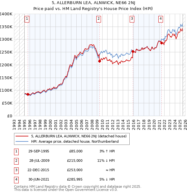 5, ALLERBURN LEA, ALNWICK, NE66 2NJ: Price paid vs HM Land Registry's House Price Index