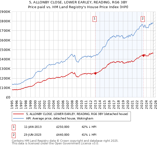 5, ALLONBY CLOSE, LOWER EARLEY, READING, RG6 3BY: Price paid vs HM Land Registry's House Price Index