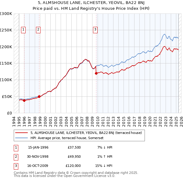 5, ALMSHOUSE LANE, ILCHESTER, YEOVIL, BA22 8NJ: Price paid vs HM Land Registry's House Price Index
