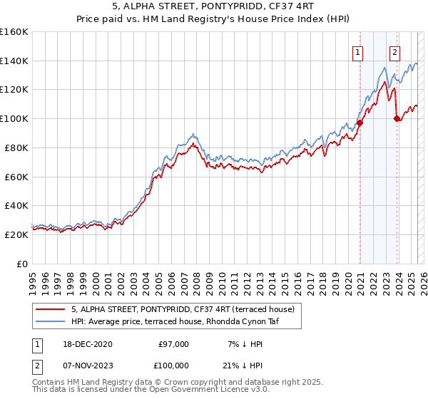 5, ALPHA STREET, PONTYPRIDD, CF37 4RT: Price paid vs HM Land Registry's House Price Index