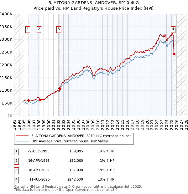 5, ALTONA GARDENS, ANDOVER, SP10 4LG: Price paid vs HM Land Registry's House Price Index