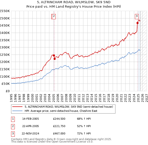5, ALTRINCHAM ROAD, WILMSLOW, SK9 5ND: Price paid vs HM Land Registry's House Price Index