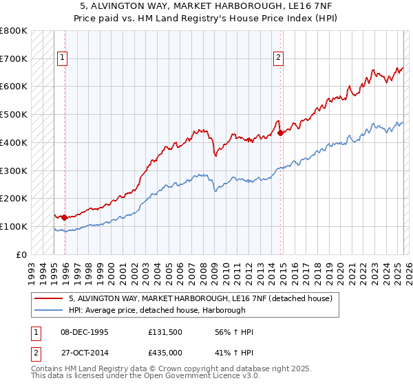 5, ALVINGTON WAY, MARKET HARBOROUGH, LE16 7NF: Price paid vs HM Land Registry's House Price Index
