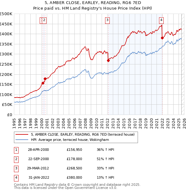 5, AMBER CLOSE, EARLEY, READING, RG6 7ED: Price paid vs HM Land Registry's House Price Index