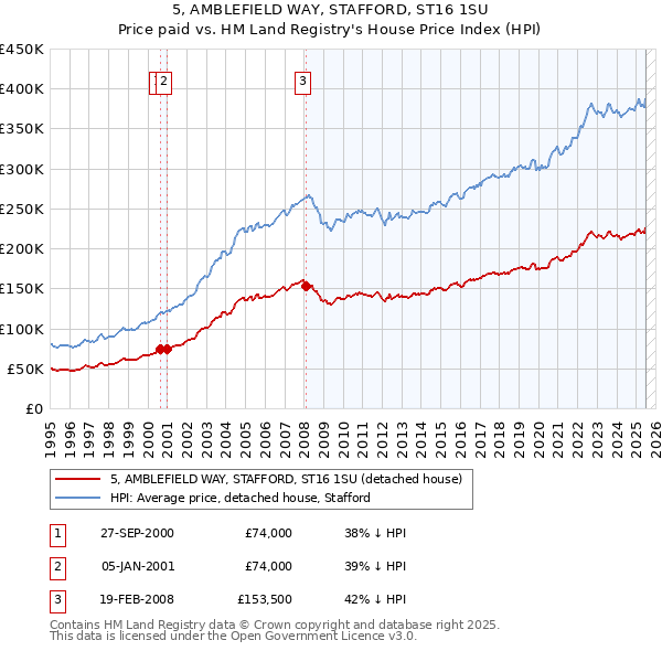 5, AMBLEFIELD WAY, STAFFORD, ST16 1SU: Price paid vs HM Land Registry's House Price Index