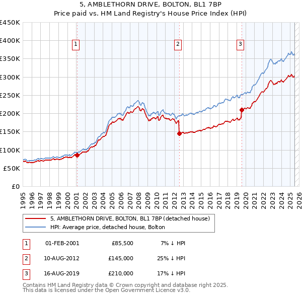 5, AMBLETHORN DRIVE, BOLTON, BL1 7BP: Price paid vs HM Land Registry's House Price Index