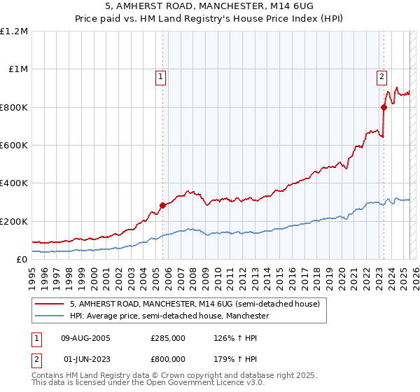 5, AMHERST ROAD, MANCHESTER, M14 6UG: Price paid vs HM Land Registry's House Price Index