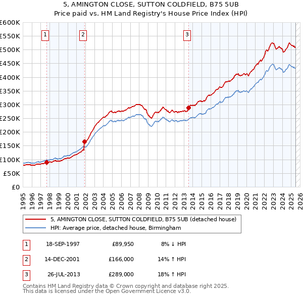 5, AMINGTON CLOSE, SUTTON COLDFIELD, B75 5UB: Price paid vs HM Land Registry's House Price Index