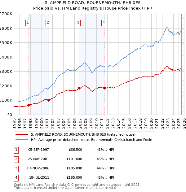 5, AMPFIELD ROAD, BOURNEMOUTH, BH8 0ES: Price paid vs HM Land Registry's House Price Index