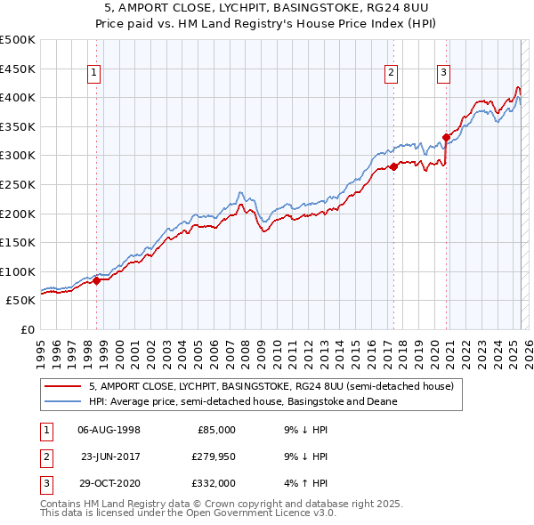 5, AMPORT CLOSE, LYCHPIT, BASINGSTOKE, RG24 8UU: Price paid vs HM Land Registry's House Price Index