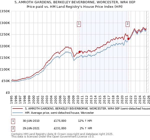 5, AMROTH GARDENS, BERKELEY BEVERBORNE, WORCESTER, WR4 0EP: Price paid vs HM Land Registry's House Price Index