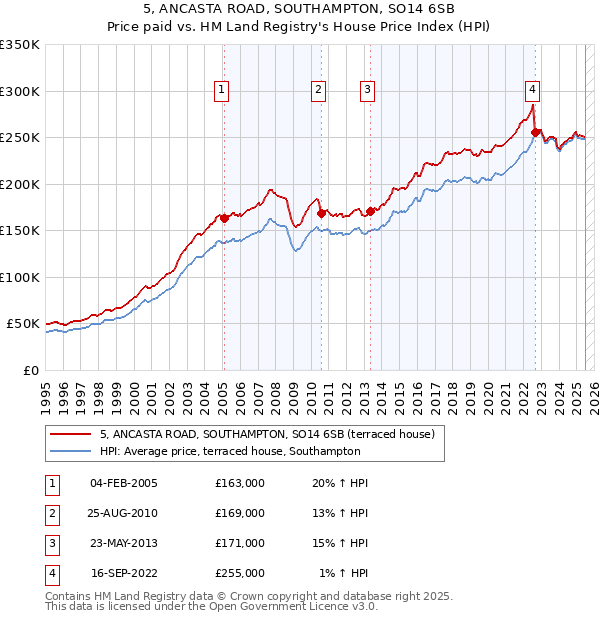 5, ANCASTA ROAD, SOUTHAMPTON, SO14 6SB: Price paid vs HM Land Registry's House Price Index