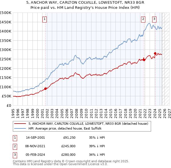 5, ANCHOR WAY, CARLTON COLVILLE, LOWESTOFT, NR33 8GR: Price paid vs HM Land Registry's House Price Index