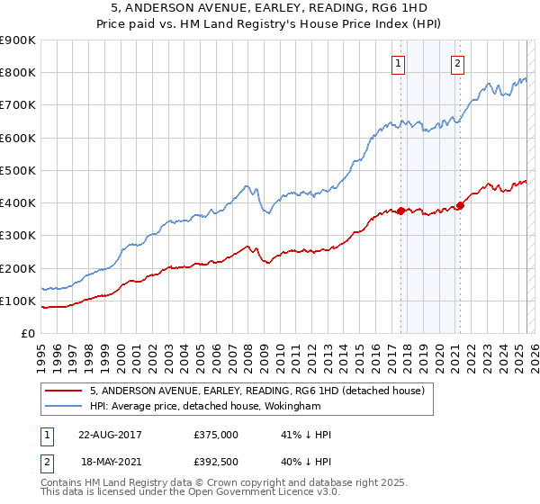 5, ANDERSON AVENUE, EARLEY, READING, RG6 1HD: Price paid vs HM Land Registry's House Price Index