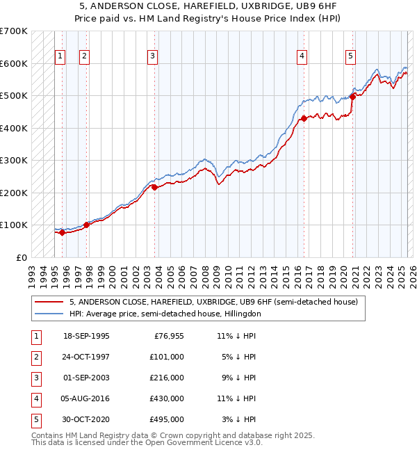 5, ANDERSON CLOSE, HAREFIELD, UXBRIDGE, UB9 6HF: Price paid vs HM Land Registry's House Price Index