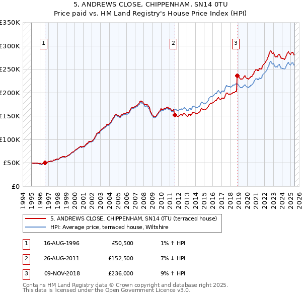 5, ANDREWS CLOSE, CHIPPENHAM, SN14 0TU: Price paid vs HM Land Registry's House Price Index
