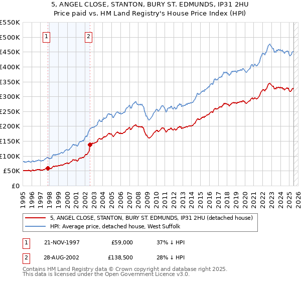 5, ANGEL CLOSE, STANTON, BURY ST. EDMUNDS, IP31 2HU: Price paid vs HM Land Registry's House Price Index