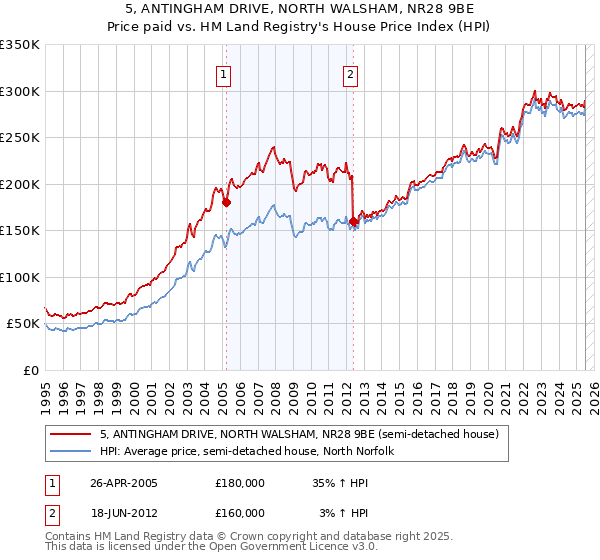 5, ANTINGHAM DRIVE, NORTH WALSHAM, NR28 9BE: Price paid vs HM Land Registry's House Price Index
