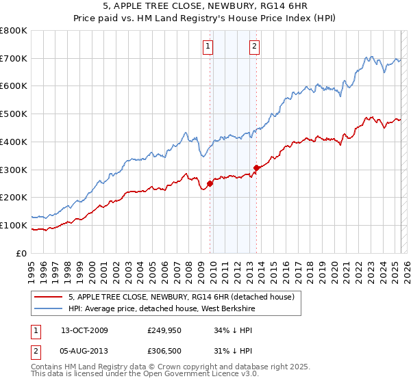 5, APPLE TREE CLOSE, NEWBURY, RG14 6HR: Price paid vs HM Land Registry's House Price Index