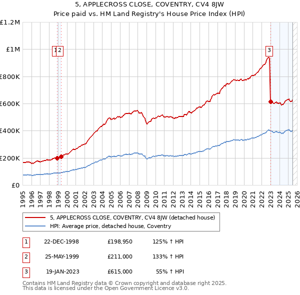 5, APPLECROSS CLOSE, COVENTRY, CV4 8JW: Price paid vs HM Land Registry's House Price Index