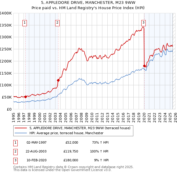 5, APPLEDORE DRIVE, MANCHESTER, M23 9WW: Price paid vs HM Land Registry's House Price Index