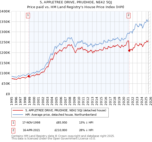 5, APPLETREE DRIVE, PRUDHOE, NE42 5QJ: Price paid vs HM Land Registry's House Price Index