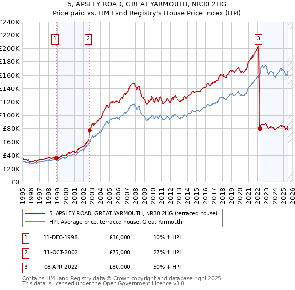 5, APSLEY ROAD, GREAT YARMOUTH, NR30 2HG: Price paid vs HM Land Registry's House Price Index