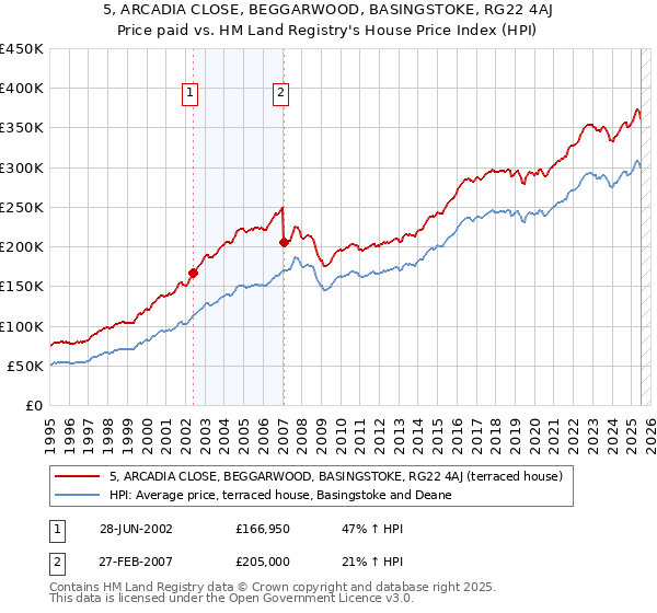 5, ARCADIA CLOSE, BEGGARWOOD, BASINGSTOKE, RG22 4AJ: Price paid vs HM Land Registry's House Price Index