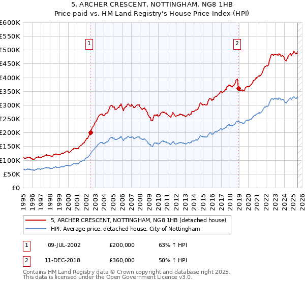 5, ARCHER CRESCENT, NOTTINGHAM, NG8 1HB: Price paid vs HM Land Registry's House Price Index