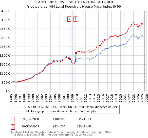5, ARCHERY GROVE, SOUTHAMPTON, SO19 9FB: Price paid vs HM Land Registry's House Price Index