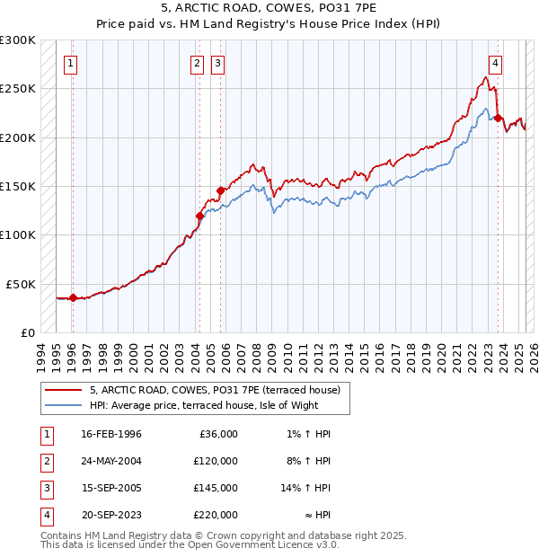 5, ARCTIC ROAD, COWES, PO31 7PE: Price paid vs HM Land Registry's House Price Index
