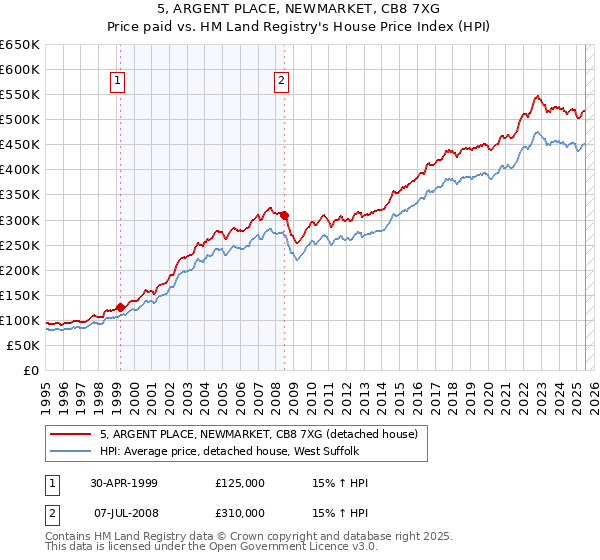 5, ARGENT PLACE, NEWMARKET, CB8 7XG: Price paid vs HM Land Registry's House Price Index