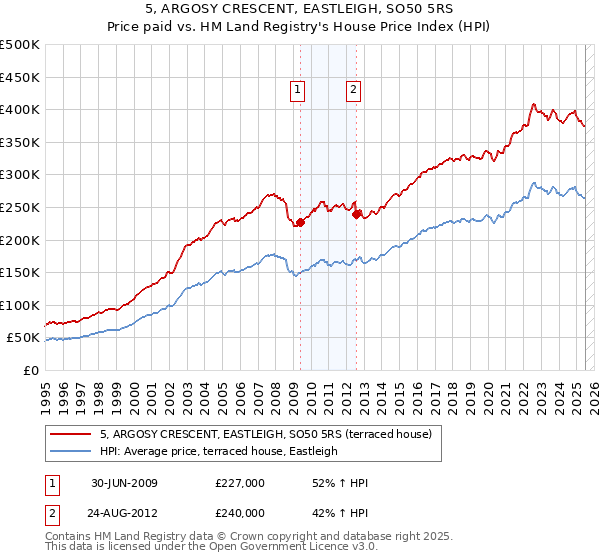 5, ARGOSY CRESCENT, EASTLEIGH, SO50 5RS: Price paid vs HM Land Registry's House Price Index