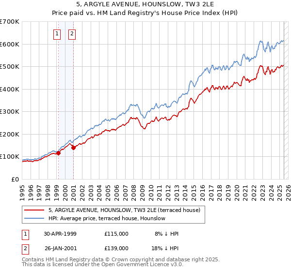 5, ARGYLE AVENUE, HOUNSLOW, TW3 2LE: Price paid vs HM Land Registry's House Price Index