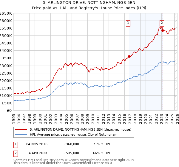 5, ARLINGTON DRIVE, NOTTINGHAM, NG3 5EN: Price paid vs HM Land Registry's House Price Index