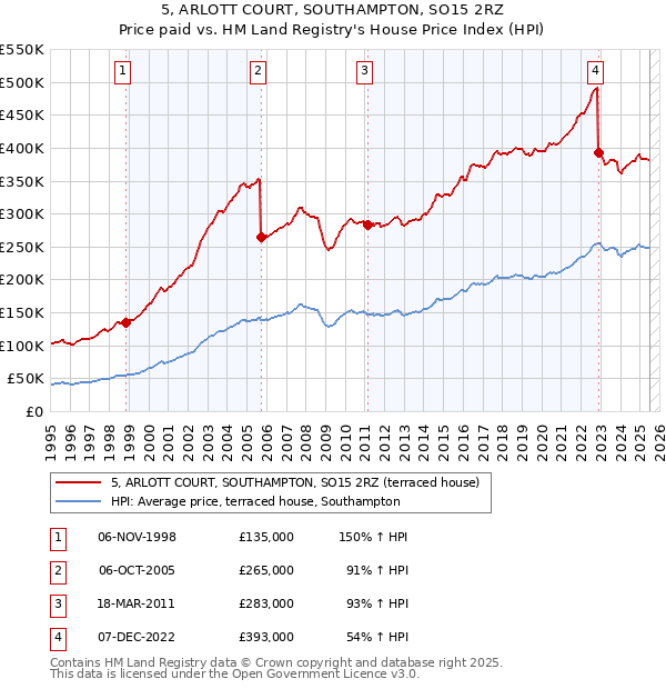 5, ARLOTT COURT, SOUTHAMPTON, SO15 2RZ: Price paid vs HM Land Registry's House Price Index